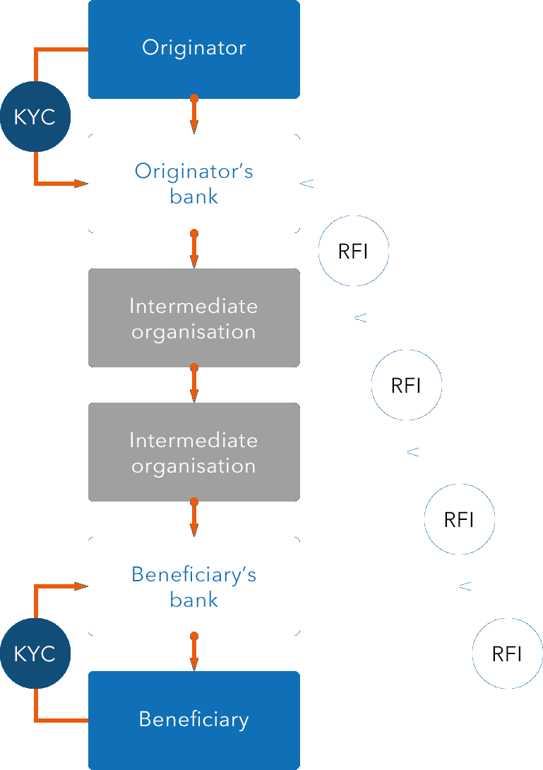 Traditional payment information flow chart